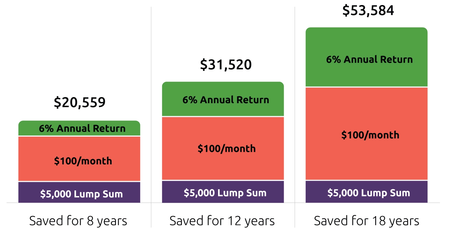 This chart shows how savings grow over time