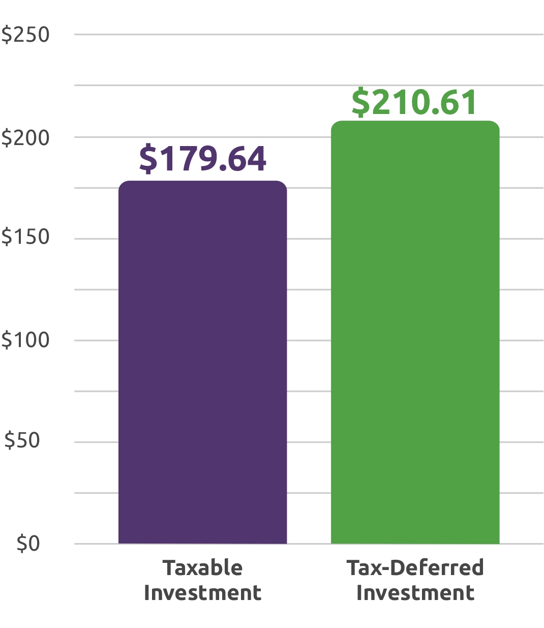 Bar chart showing that $100 invested in a Path2College 529 Plan over an 10-year period could grow to $210.61.